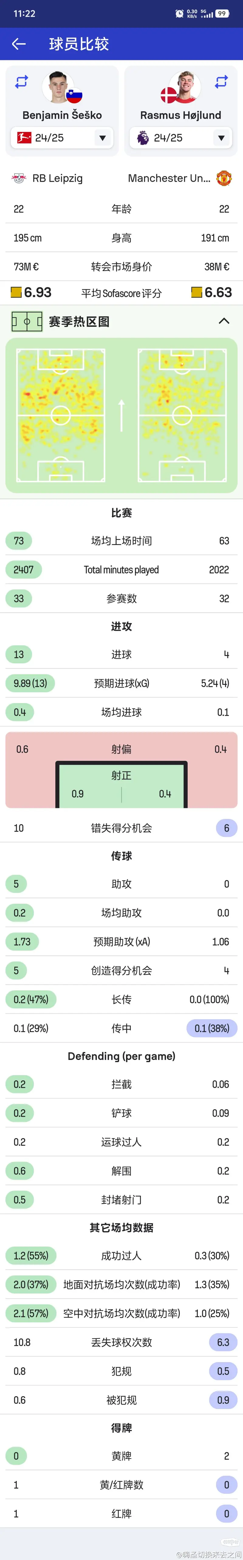 数据对比告诉你：为什么霍伊伦进球了，但塞斯科还得买！